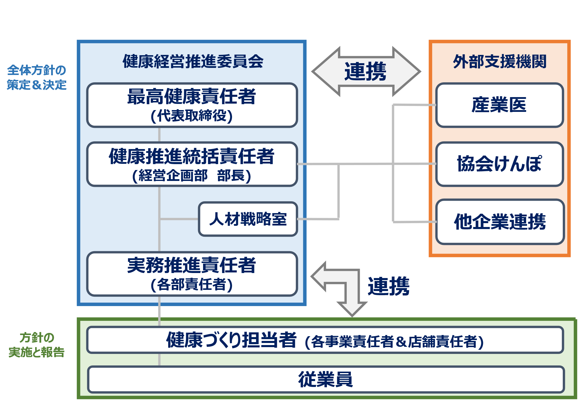 推進体制